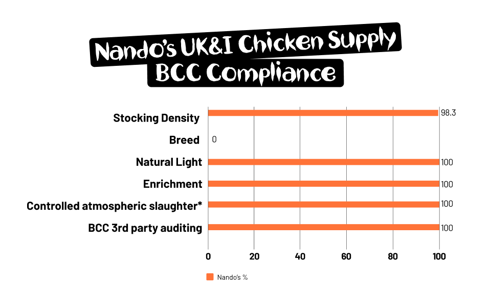 180226-Nando's - Better Chicken Commitment graph 2026.png